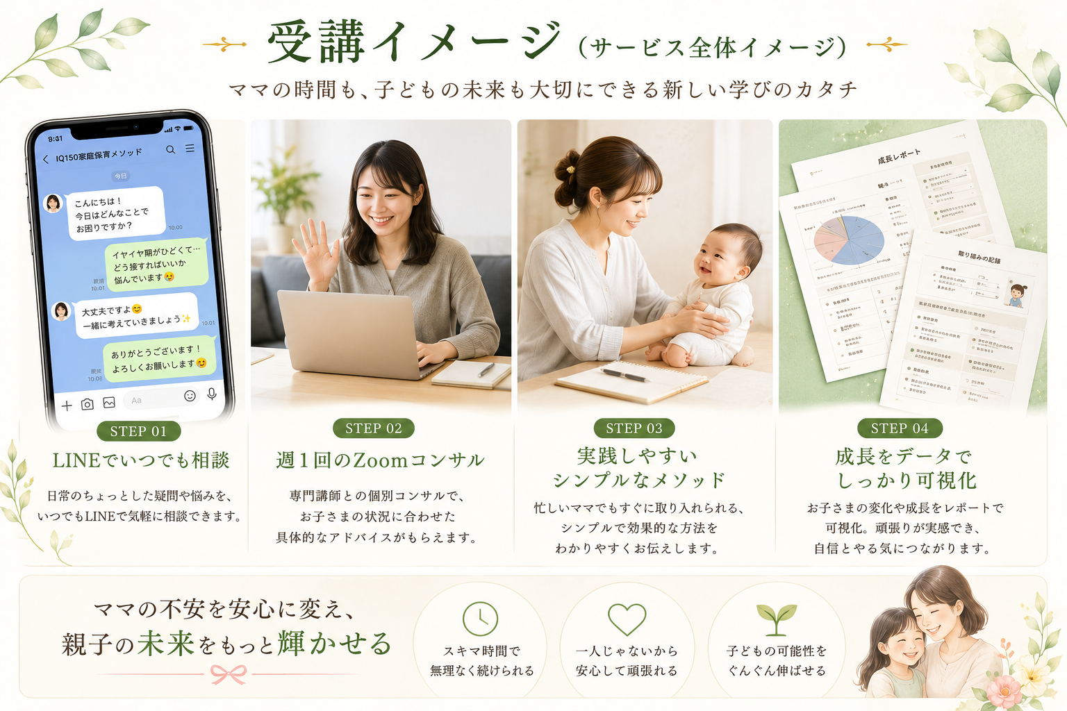 受講イメージ：LINEでいつでも相談、週1回のZoomコンサル、実践しやすいシンプルなメソッド、成長をデータで可視化