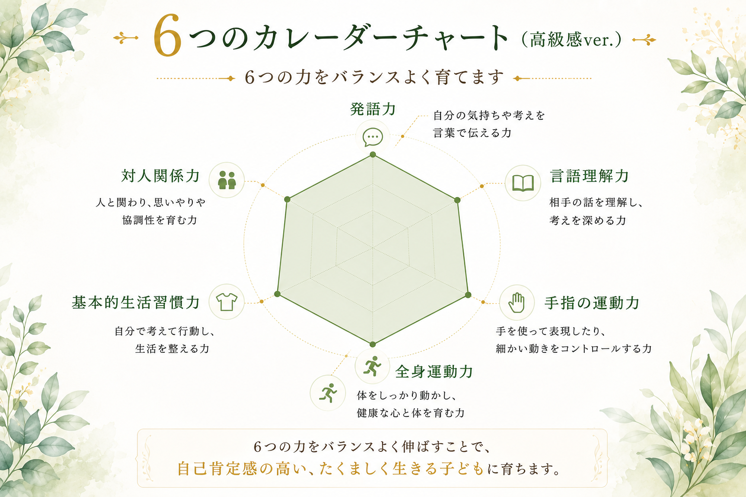 6つの力（発語力・言語理解力・手指の運動力・全身運動力・基本的生活習慣力・対人関係力）をバランスよく育てるレーダーチャート
