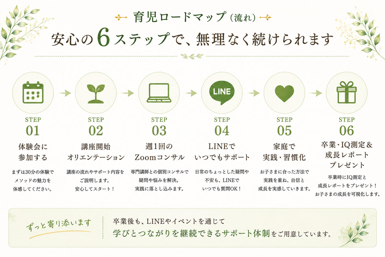 育児ロードマップ：体験会に参加→講座開始オリエンテーション→週1回のZoomコンサル→LINEでいつでもサポート→家庭で実践・習慣化→卒業・IQ測定&成長レポートプレゼント